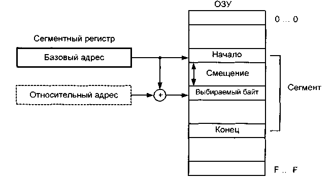 Физический адрес организации это. Сегментная адресация памяти. Сегментная модель адресации. Сегментно-страничная адресация памяти. Сегментная модель памяти.