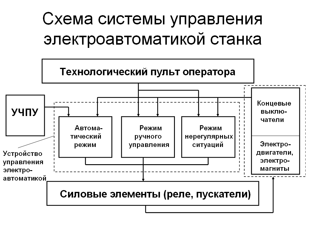 Программа управляющая работой устройства