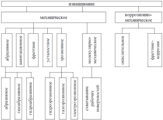 Состояние технического изделия. Классификация основных видов изнашивания. Виды механического изнашивания деталей:. Виды механического износа. Виды изнашивания оборудования схема.