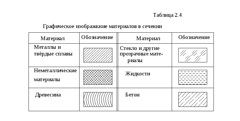 Обозначение материалов. Штриховка керамики на чертеже. Как обозначается стекло на чертеже. Штриховка различных материалов на чертежах. Штриховка фторопласта на чертежах.