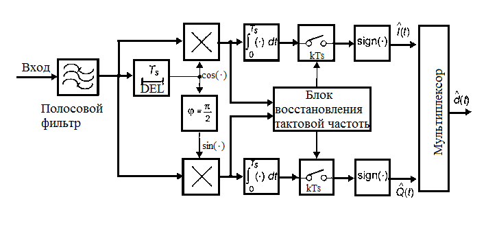 42. Прием фазоманипулированных сигналов. Демодулятор офм-сигналов. Формирователь