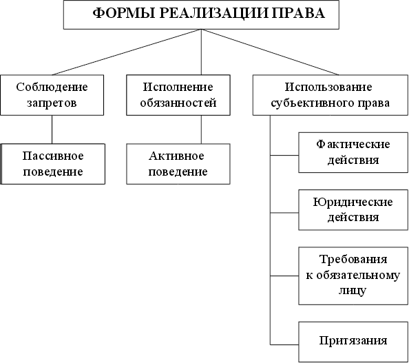 Схема реализации права