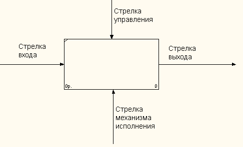 Что обозначают стрелки на диаграмме