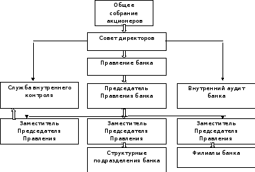 Структура правления