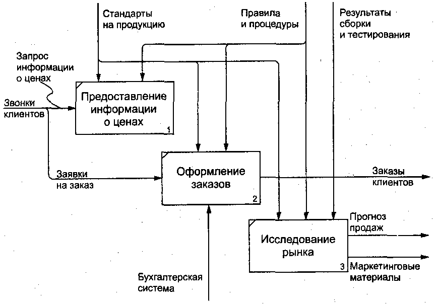 02.5 Настройка бизнес процессов: общие принципы настройки/разбор примера "продаж