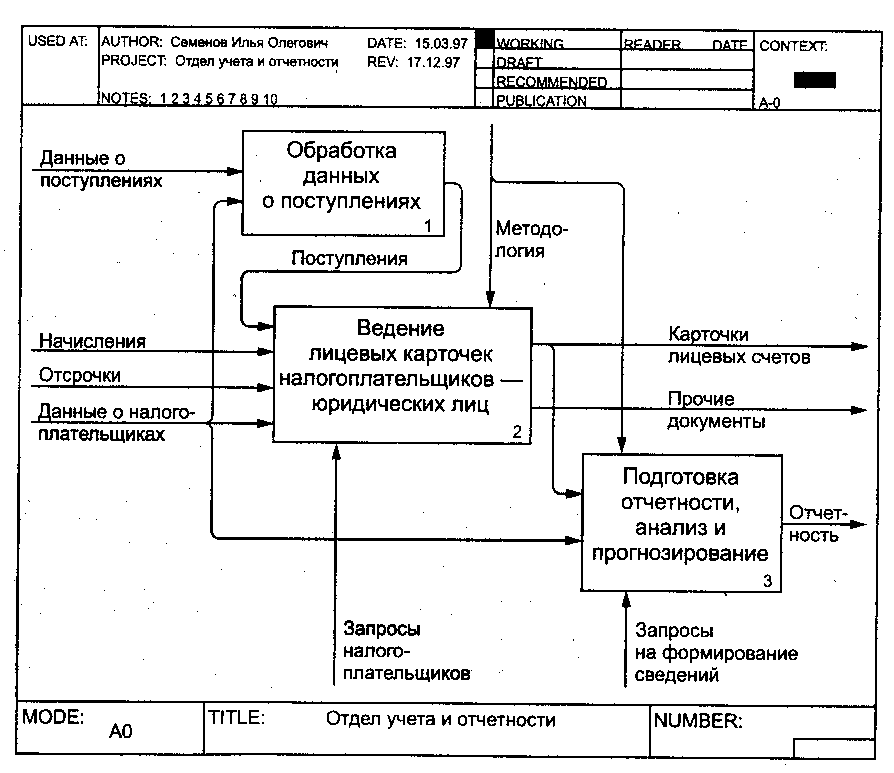 Какие диаграммы может содержать модель