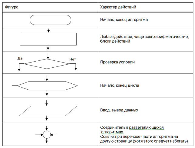 Алгоритм состоит из этапов. Блок-схема алгоритма примеры. Блок-схема алгоритма описание блоков. Блок-схема алгоритма управленческой функции. Построение блок схемы алгоритма.