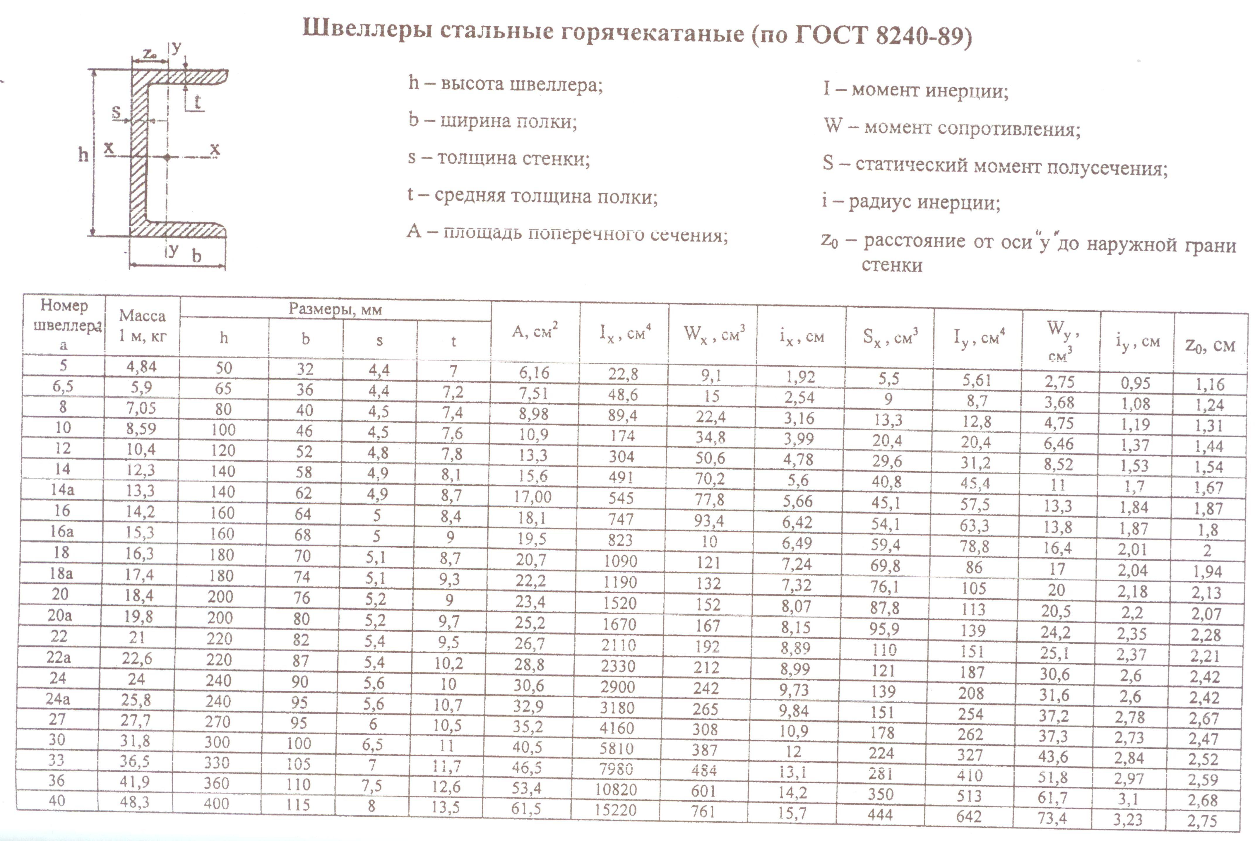 П 10 1 размеры. Швеллер 10п ГОСТ 8240-97. Швеллер 20 ГОСТ 8240-97. Швеллер 16п ГОСТ. Швеллер 20п сечение.