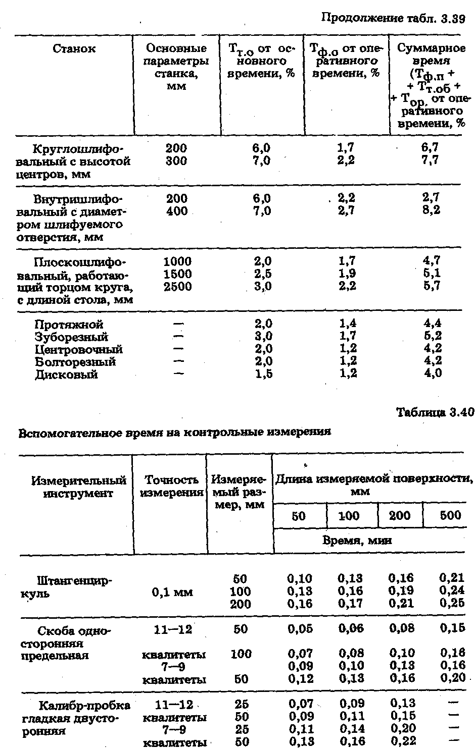 Расчет технической нормы времени