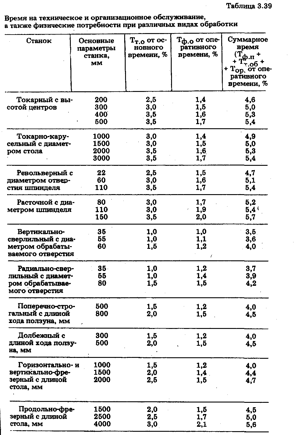 Расчет технической нормы времени