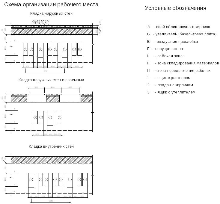 Схема рабочее место каменщика