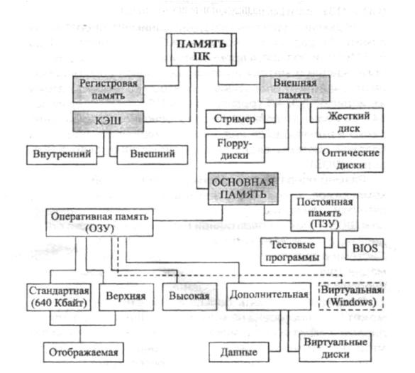 Структура оперативной памяти
