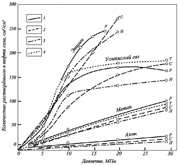 2.6. Вязкость газов