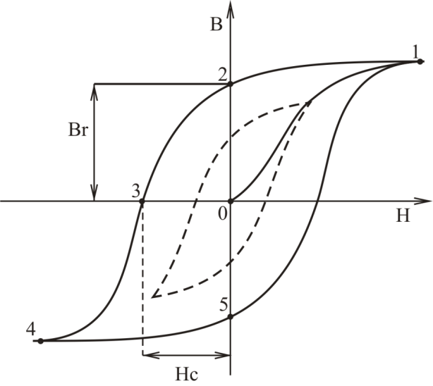 Петля гистерезиса ферромагнетика обоснование рисунка