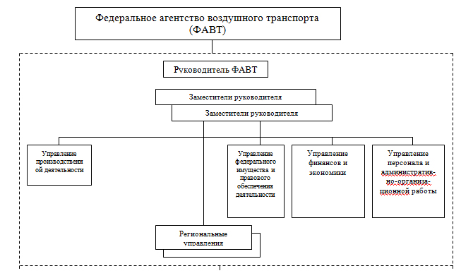 Воздушный транспорт схема
