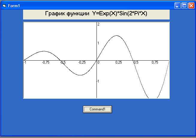 Как напечатать график функции в с visual studio