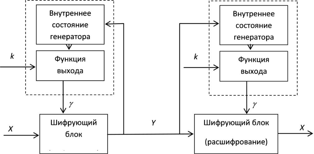 14)Методы усложнения блочных симметричных криптосистем.