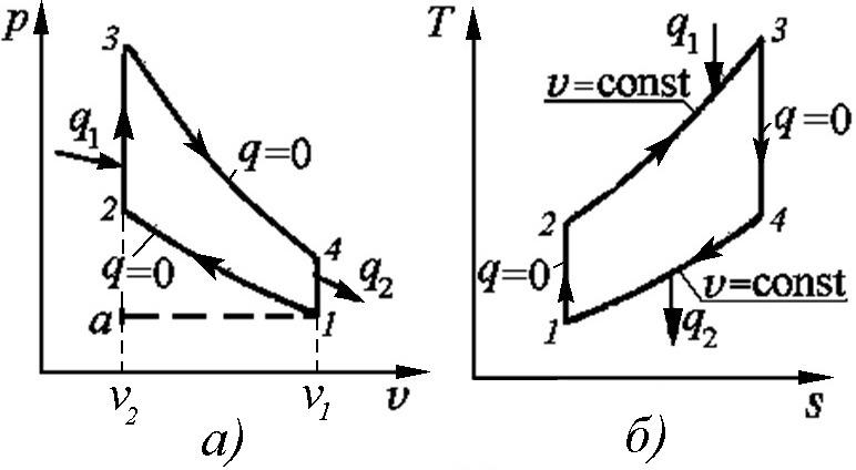 Цикл отто в координатных осях p v показан на диаграмме