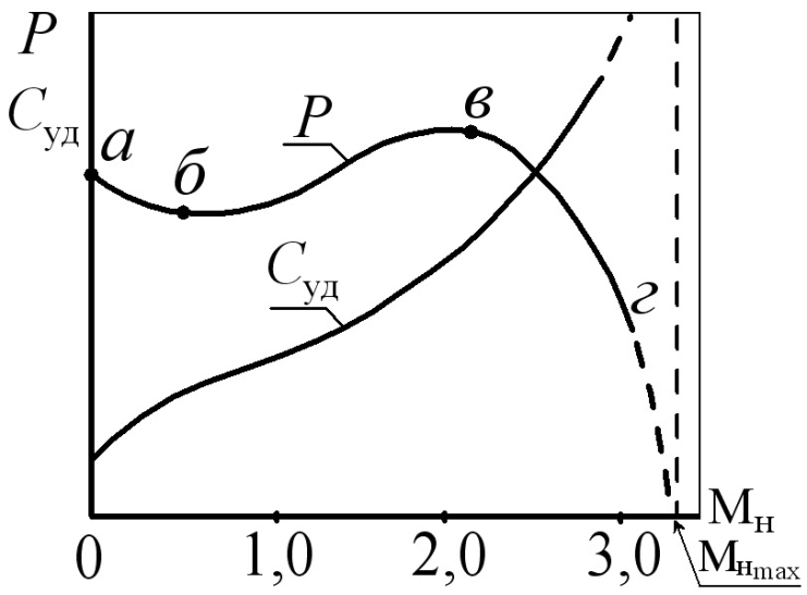 R изм. Скоростная характеристика ТРД. Кривая Жуковского.