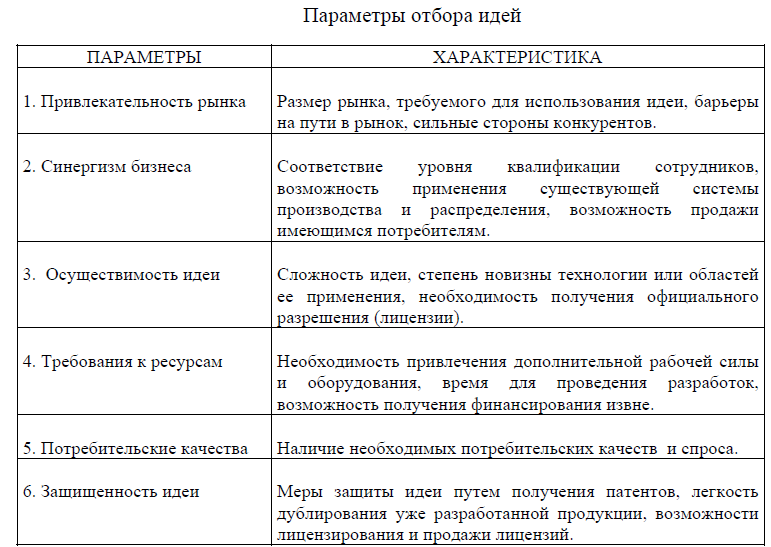 Таблица идей. Оценка и выбор бизнес идеи таблица.