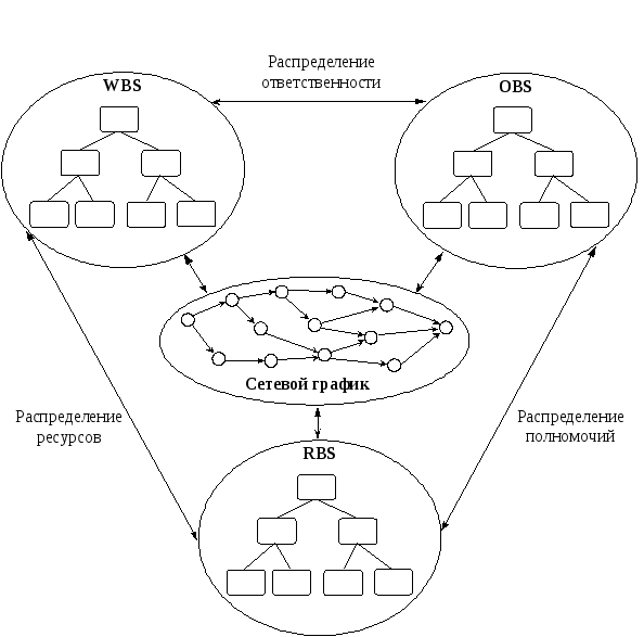 Структура распределения. Схемы механизмов управления сетевыми проектами. Механизмы распределения ресурсов. Распределение ресурсов схема. График распределения ресурсов на проекте.
