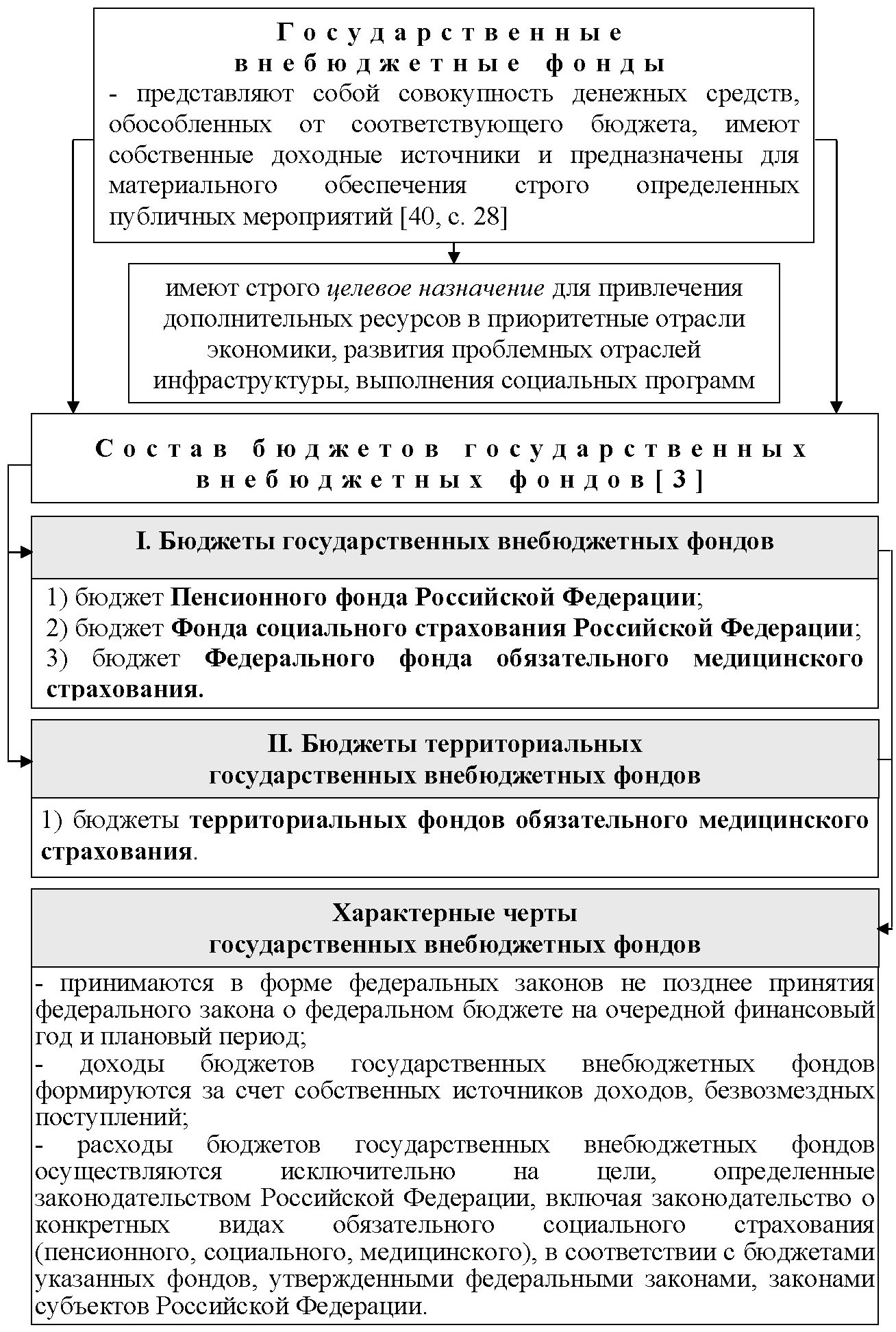 Внебюджетные фонды, государственные внебюджетные фонды документы, система и упра