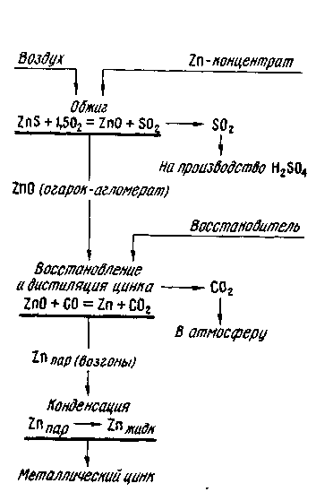 Схема получения цинка