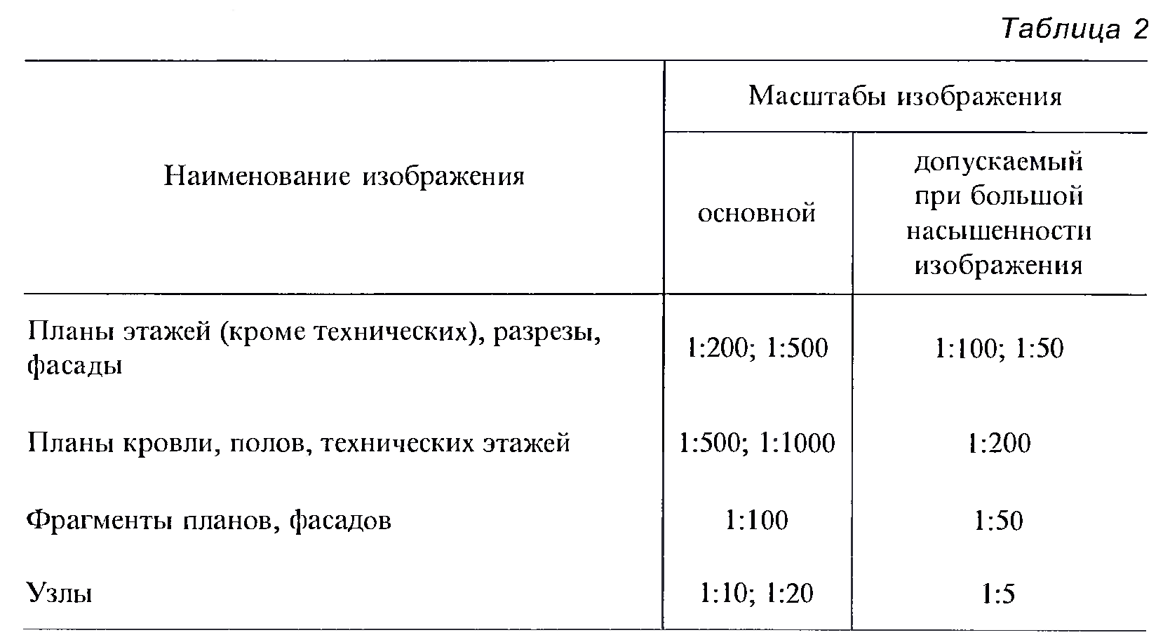 Основные масштабы чертежей