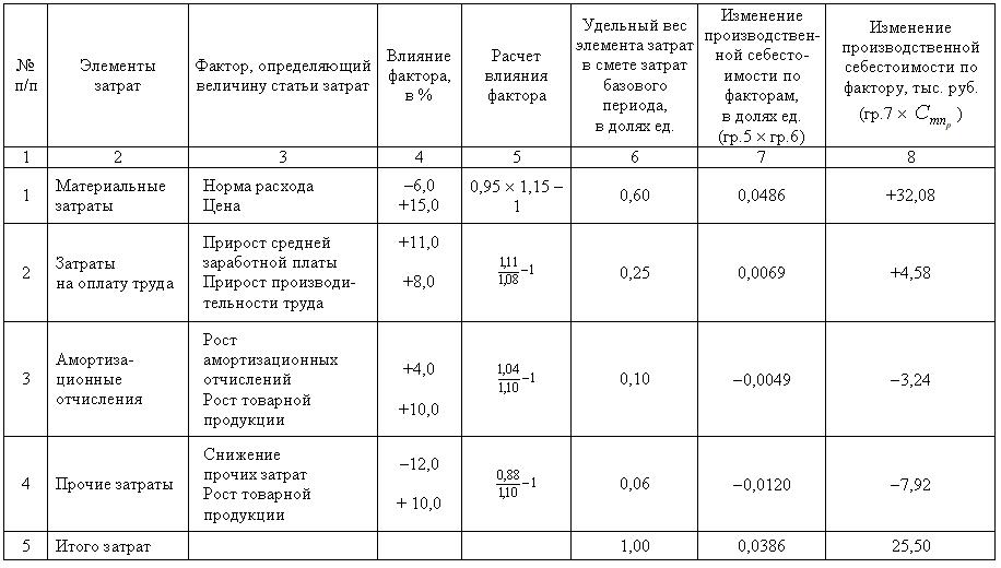 Затраты 1 5 на 1 рубль