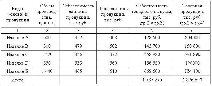 На 1 руб товарной продукции. Затраты на 1 единицу товарной продукции. Расчет стоимости товарной продукции. Стоимость товарного выпуска продукции, тыс. Руб.. Рассчитать розничную цену единицы продукции.