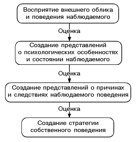 Изобразите процесс социальной перцепции в виде схемы