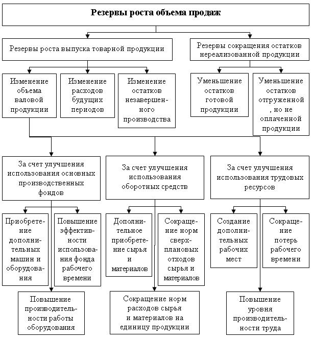 Резервы увеличения. Резервы роста объема реализации продукции. Резервы роста объёма выпускаемой продукции. Резервы роста объема производства продукции. Резервы роста объемов производства и продажи продукции.