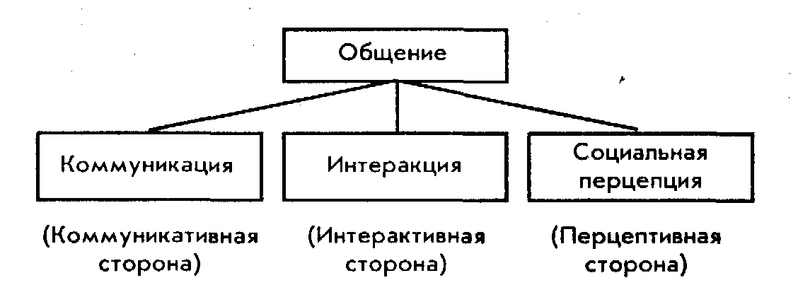 Типы общения схема