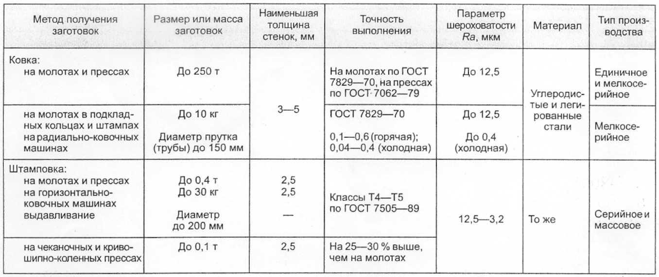 Получение точность. Характеристика методов получения заготовок. Способы получения заготовок методом литья.. Характеристика способа получения заготовок литьем. Метод получения заготовок обработка давлением.