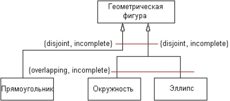 Обобщение uml