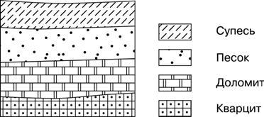 Породы в порядке увеличения их возраста. Суглинок Доломит кварцит порядок увеличения. Схема супесь песок. Кварцит форма залегания. Слои горных пород в порядке увеличения их возраста супесь.