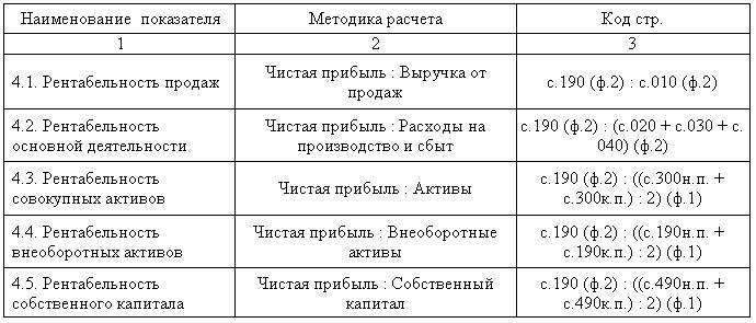 Методика расчета показателей. Формулы расчета прибыли предприятия таблица. Основные показатели рентабельности и методику их расчета. Показатели прибыли и рентабельности таблица. Методы расчета прибыли и рентабельности.