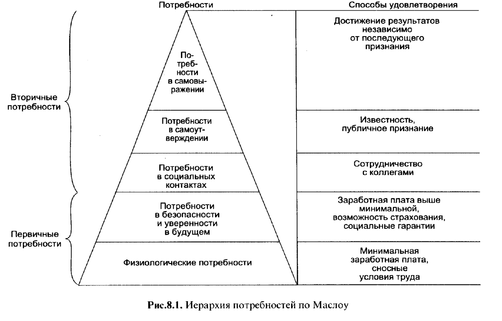 Удовлетворение потребностей все части. Теория потребностей Маслоу. Иерархическая модель Маслоу. Пирамида Маслоу мотивация. Иерархическая модель мотивации а.Маслоу.
