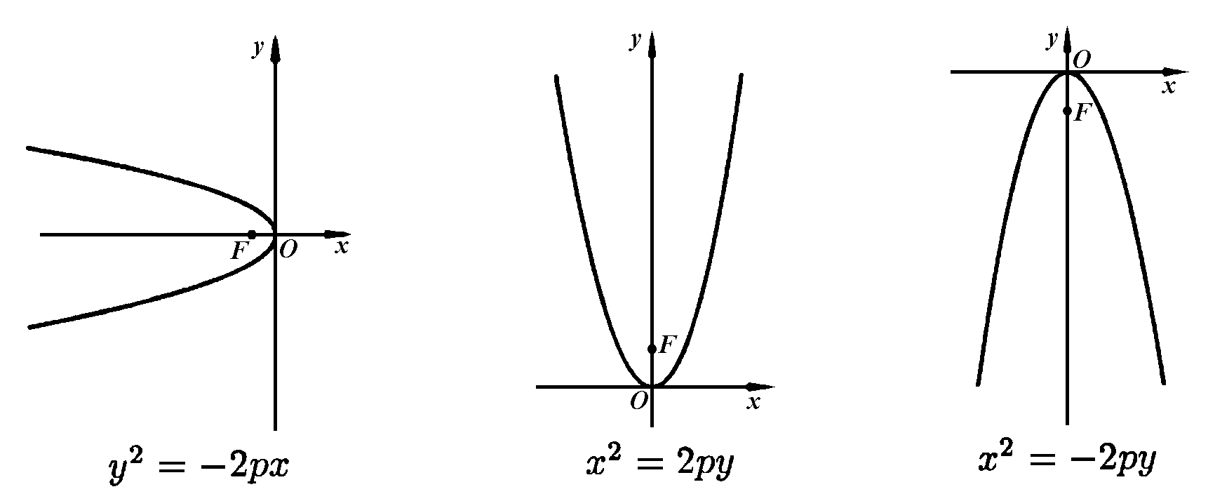 Точки параболы x2. Парабола x^2=2py. График функции парабола y2=2px. Парабола вида y 2 2px. Перевернутая парабола.