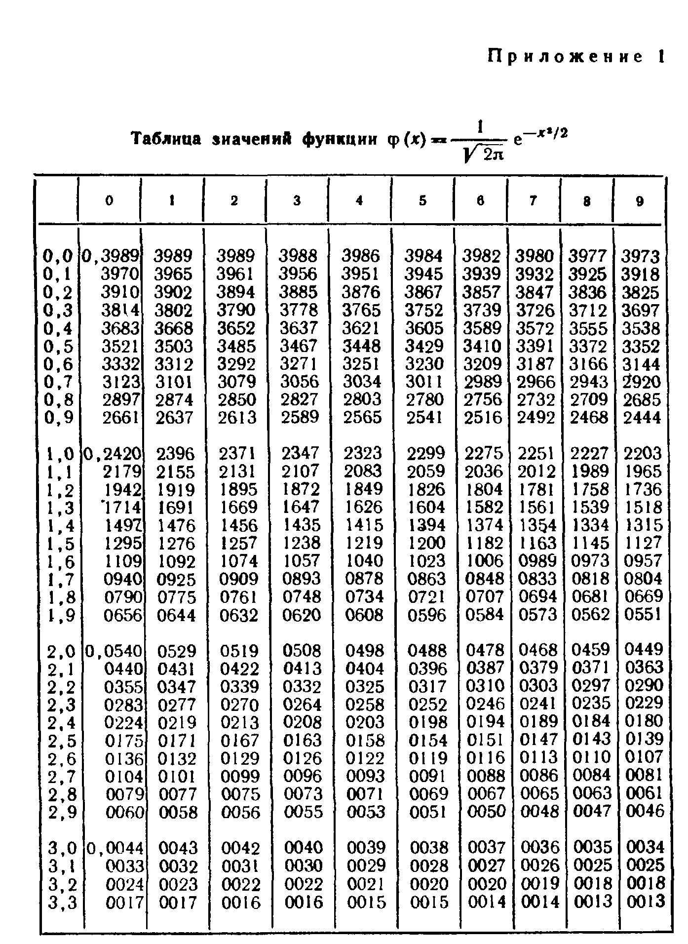 Значения функции ф. Erfc таблица значений. Таблица значений функции. Таблица значений функции ф. Таблица значений функции ф х.