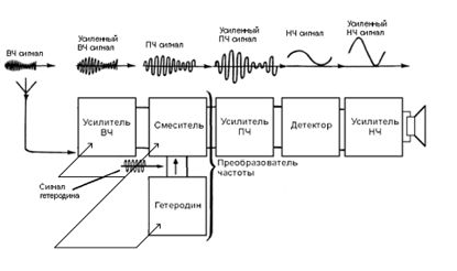 Структурная схема гетеродинного приемника
