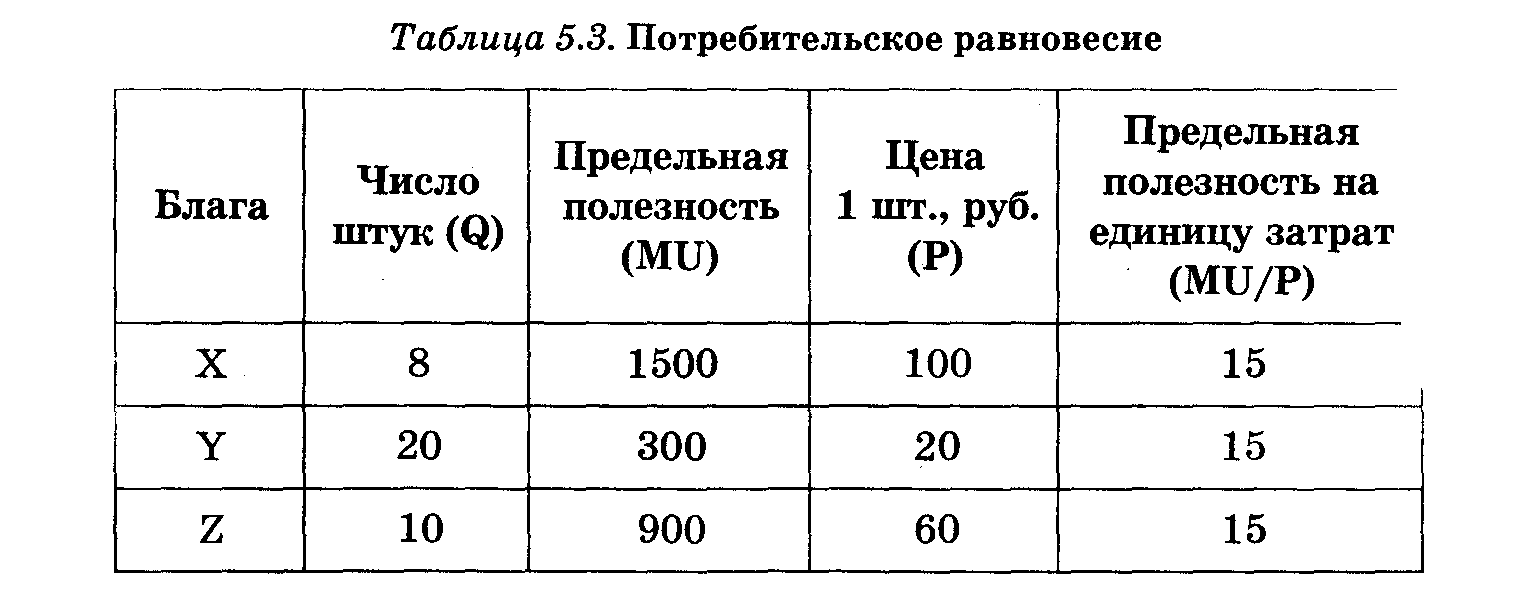 Предельная полезность потребительских благ. Таблица потребительского равновесия. Общая и предельная полезность таблица. Таблица полезность предельная полезность. Предельная полезность и цена.