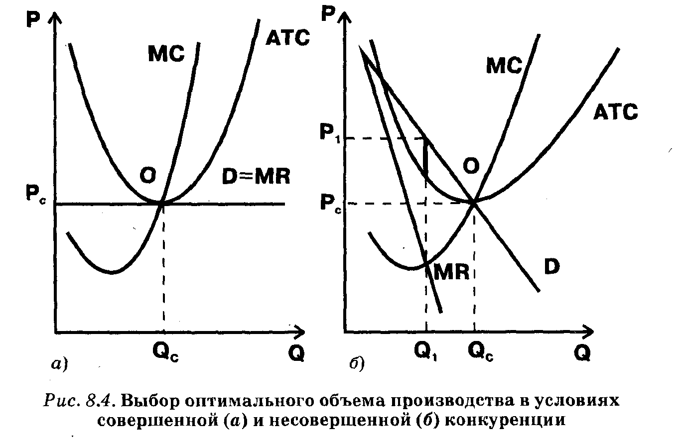 Условия рынка несовершенной конкуренции