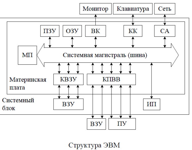 Назначение и структура эвм
