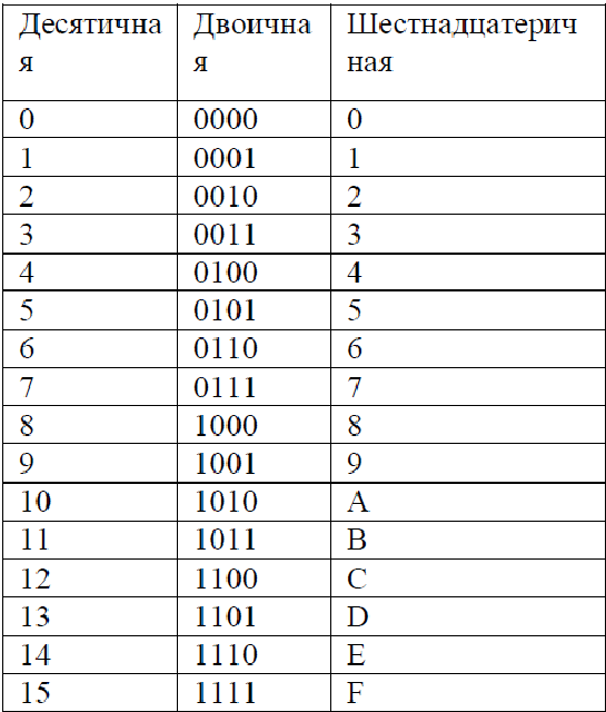 Основание десятичной системе счисления равно