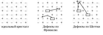 4.1.1. Точечные дефекты