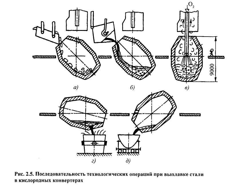 Схема стали. Технологическая схема кислородного производства. Технологическая схема производства стали в кислородном конвертере. Производство стали в кислородных конвертерах схема. Технологический процесс производства стали в конверторе.