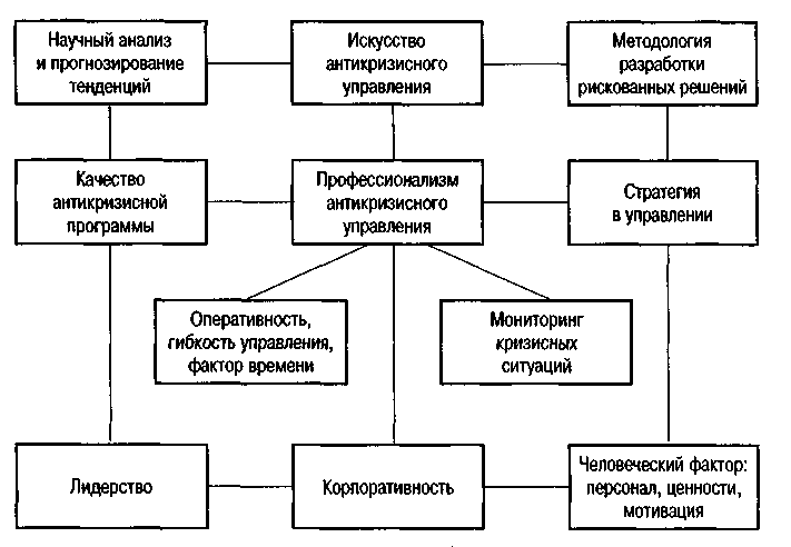 Блок схема антикризисного управления неплатежеспособным предприятиям