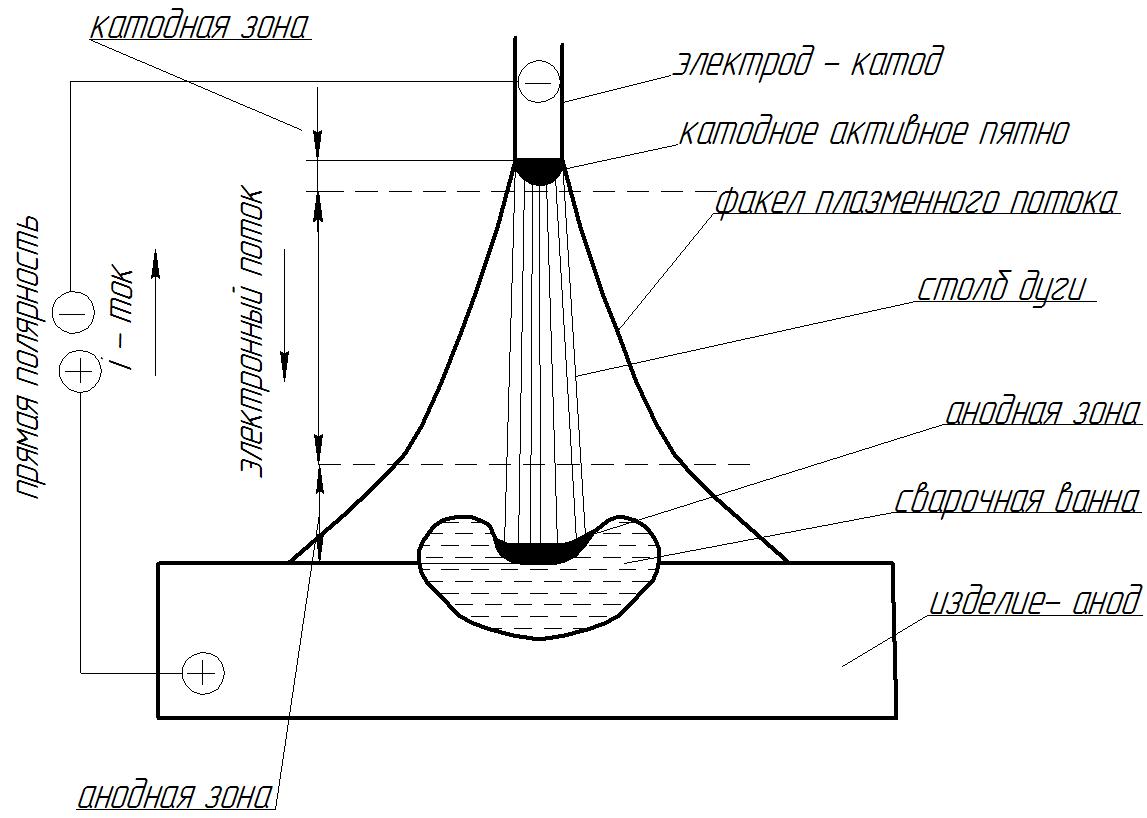 Схема строения сварочной дуги