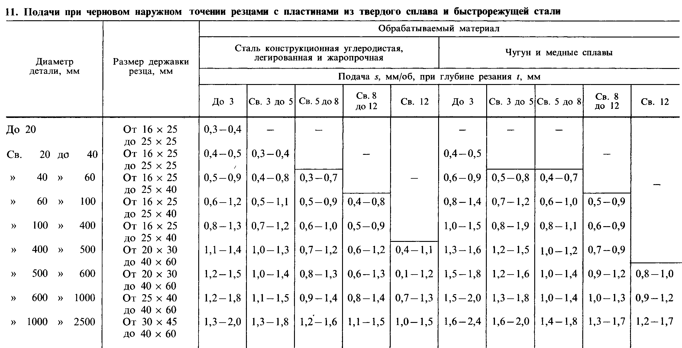 При какой величине глубины